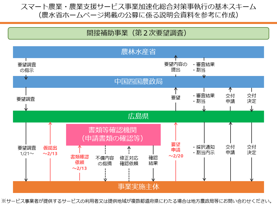 補助事業の申請スキーム(広島県を経由する場合)
