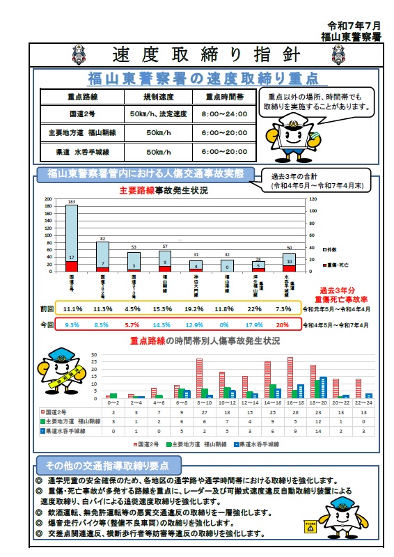 福山東警察署　速度取締り指針