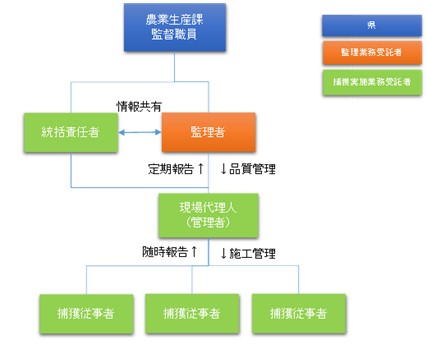 実施体制図