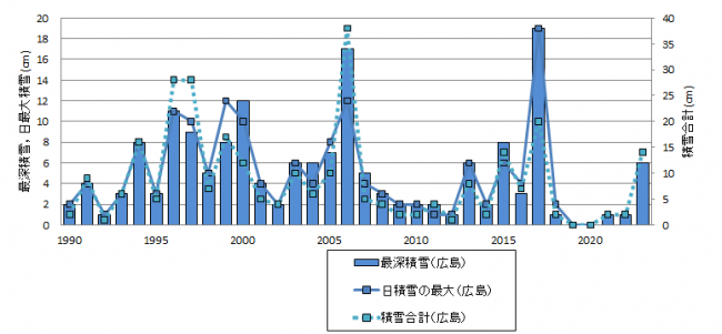 県内降雪経年変化（広島市）