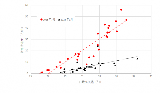 熱中症による救急搬送者数と気温