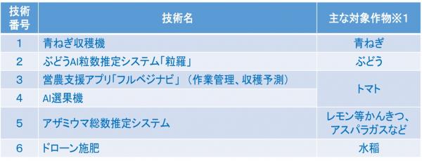 スマ農技術（お試し対象技術一覧）
