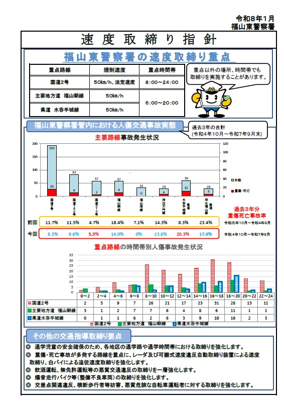 福山東警察署　速度取締り指針