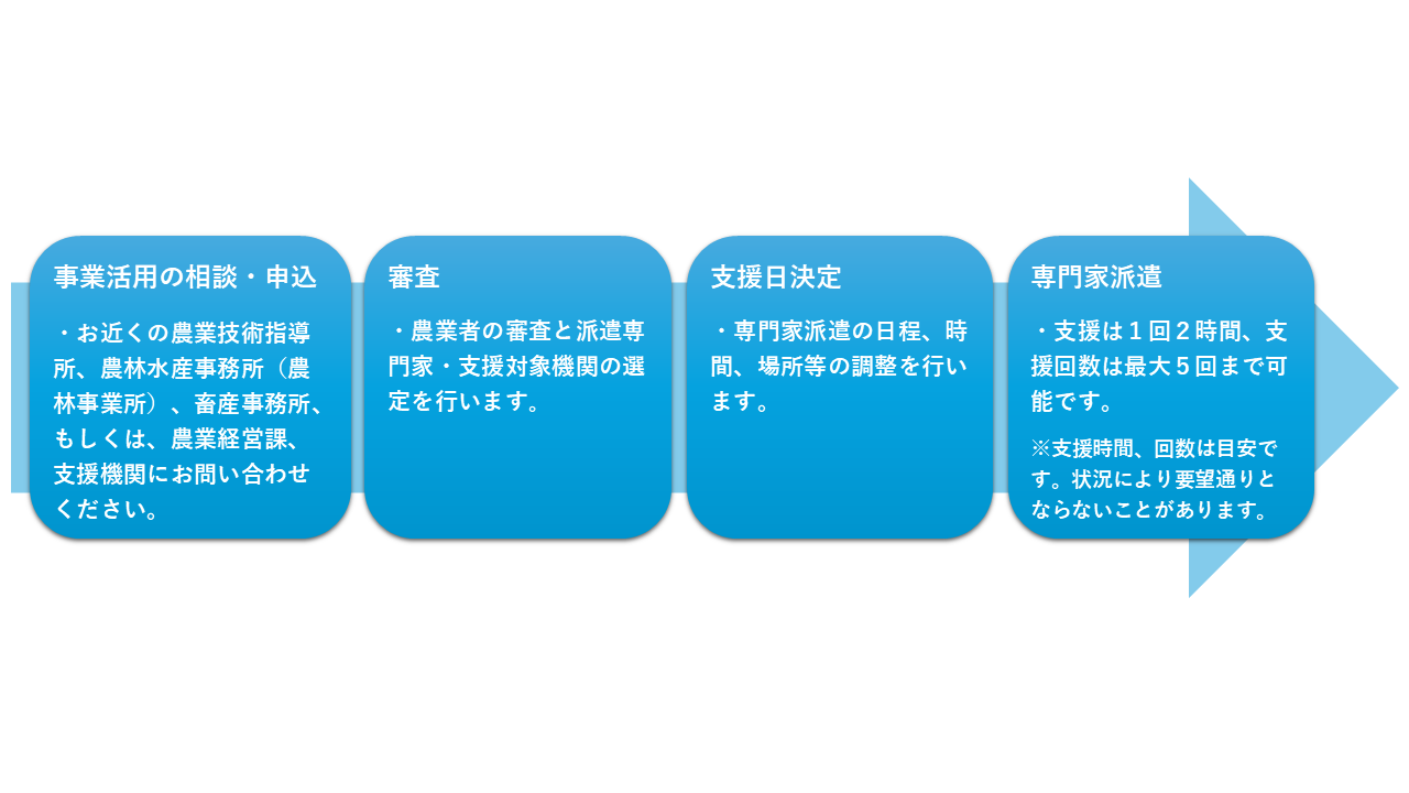 専門家派遣までの流れ