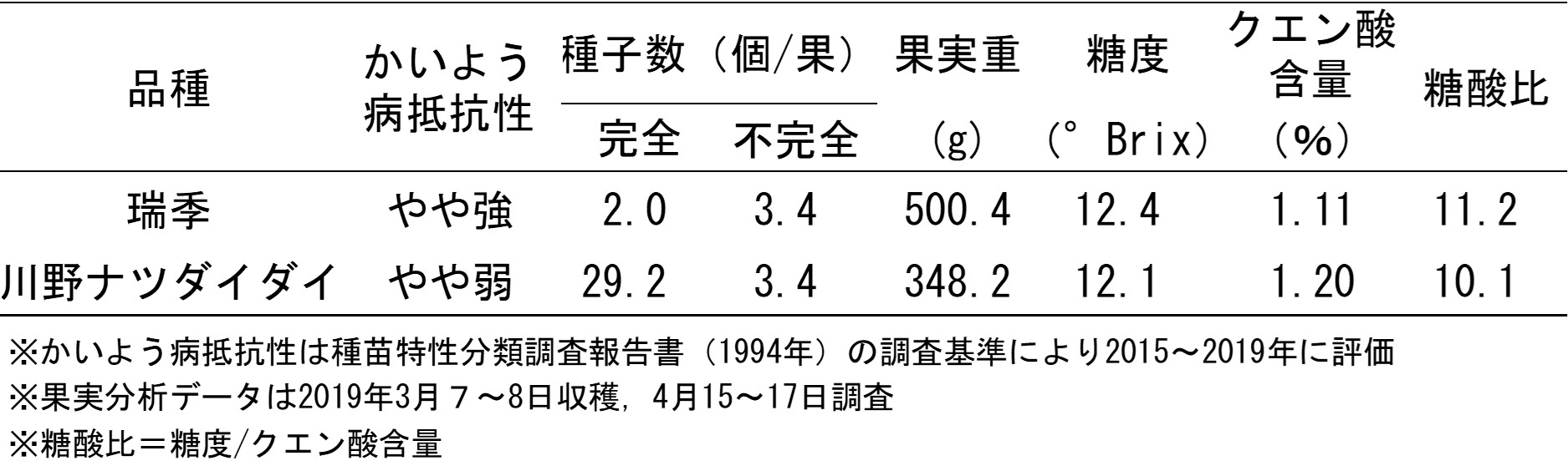 瑞季の特性の表