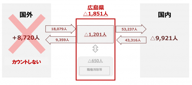 社会動態の解説の図。令和7年の広島県の転出超過は1,851人。