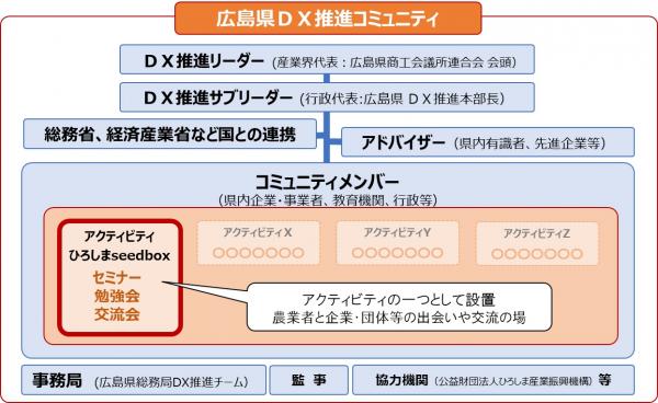 ひろしまスマート農業推進協議会