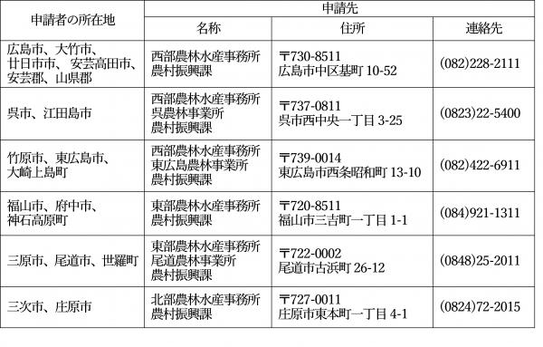 県が認定する認定農業者の申請先