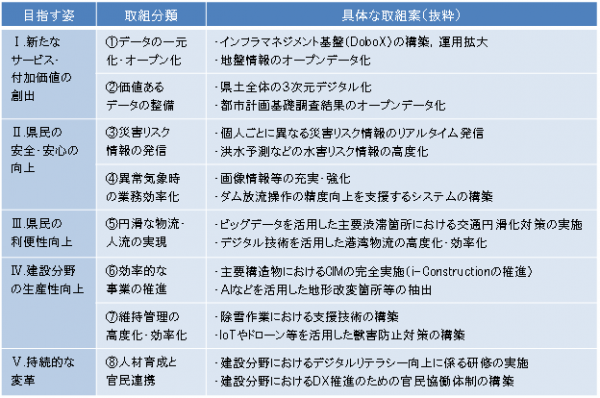 具体な取組案の分類
