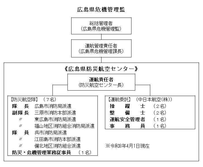 組織図
