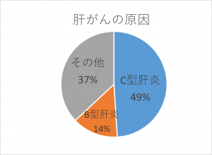 肝がん割合