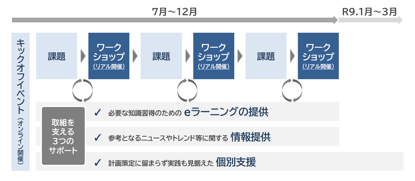 事業の流れ