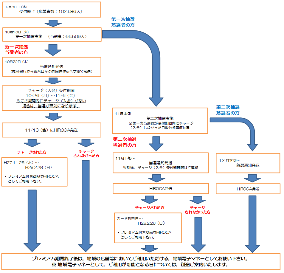 フロー図