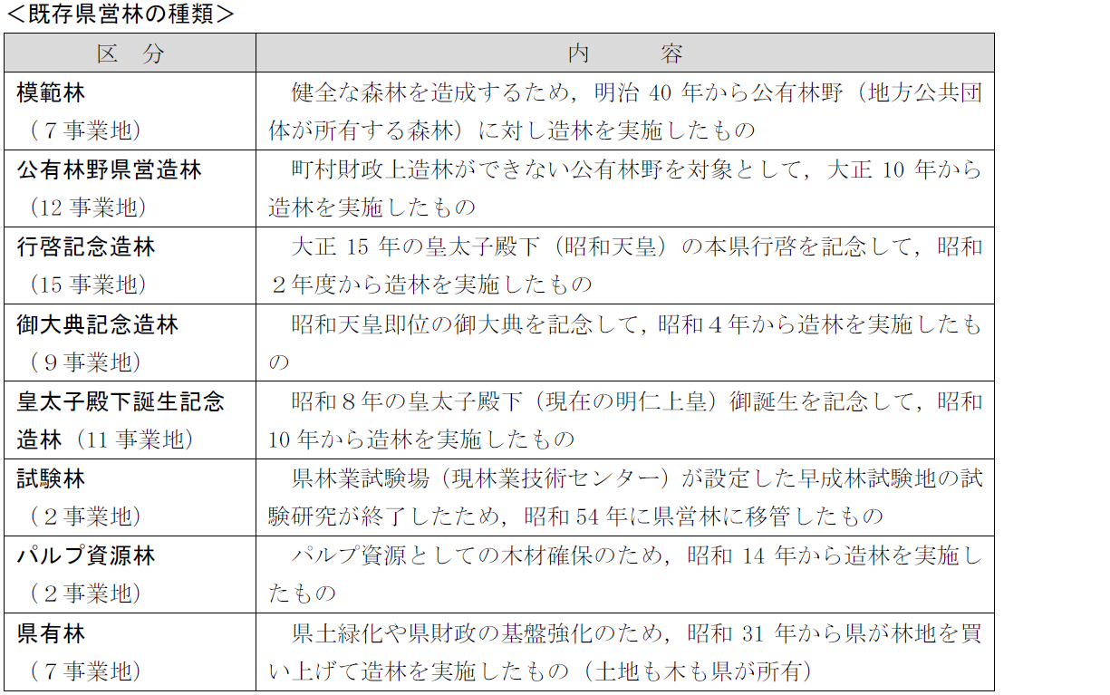 画像（既存県営林の種類）