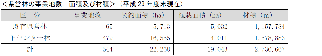 画像（県営林の事業地数，面積及び材積）