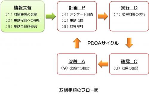 取組手順のフロー図