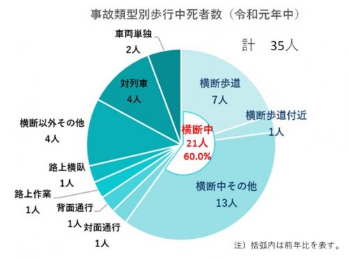 事故類型別