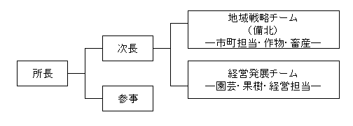 北部指導所組織図