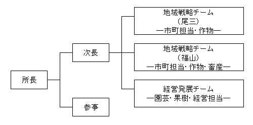 東部指導所組織図