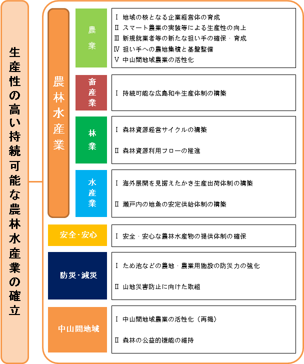 施策体系図