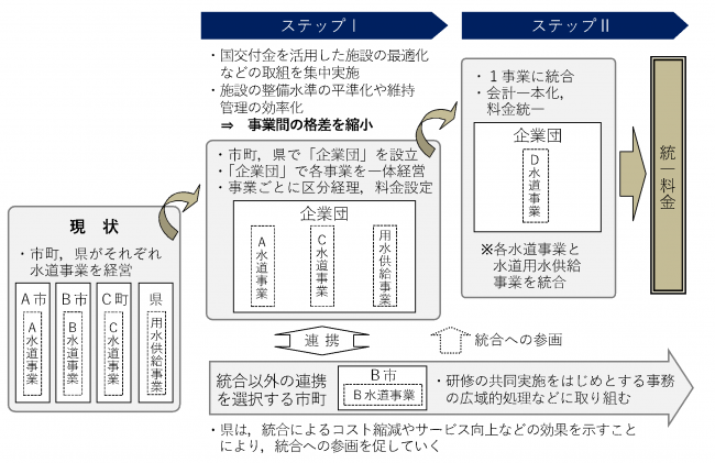 実施プロセス