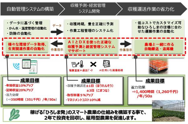 テーマ:ほうれんそう及こまつな