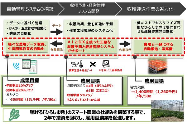 テーマ：ほうれんそう及こまつな