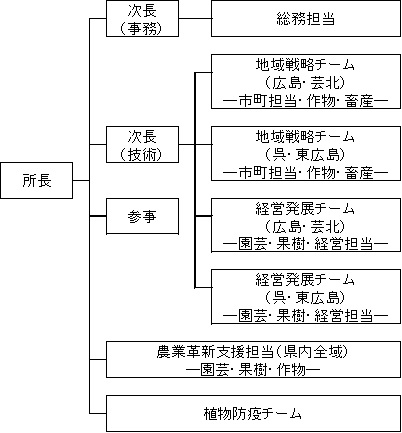 西部指導所組織図