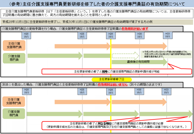 参考（主任更新研修修了者の証の更新）