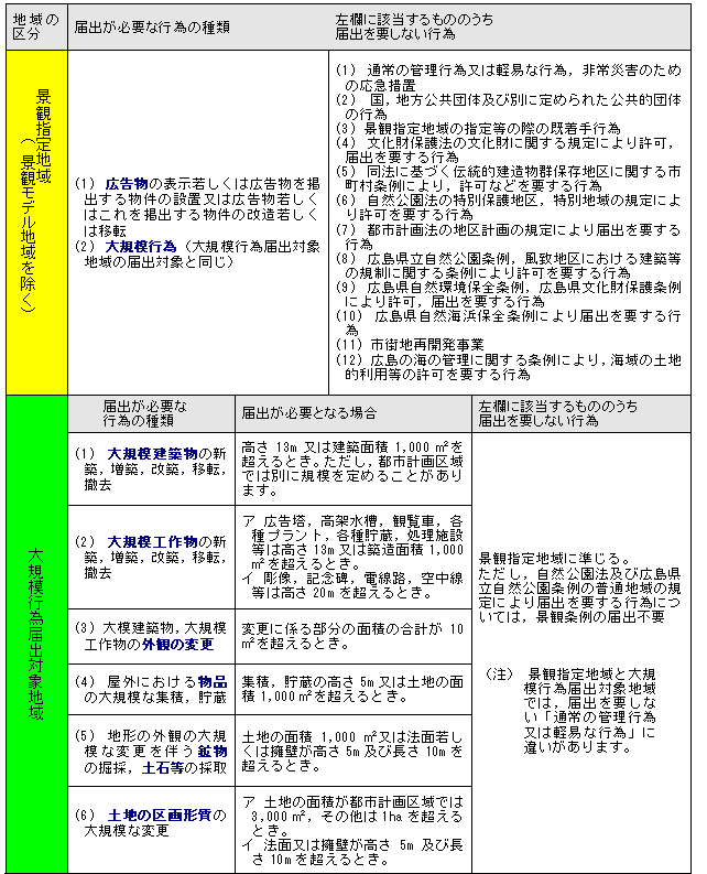 広島県景観条例による届出が必要な行為