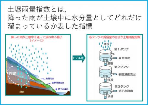 土壌雨量指数の説明