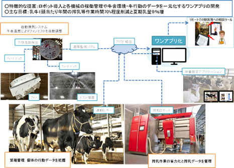 テーマ:酪農経営における生乳生産量の向上と効率的な和牛繁殖管理技術の確立