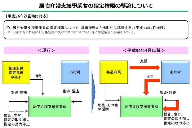 居宅介護支援の権限移譲についての資料です