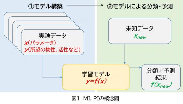 MI，PIの概念図