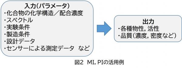 MI，PIの活用例