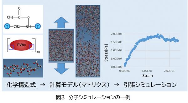 分子シミュレーションの一例