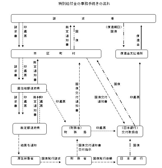 特別給付金請求フローチャート