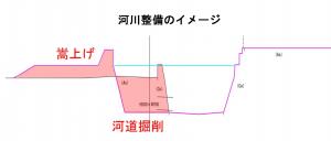 河川整備のイメージ