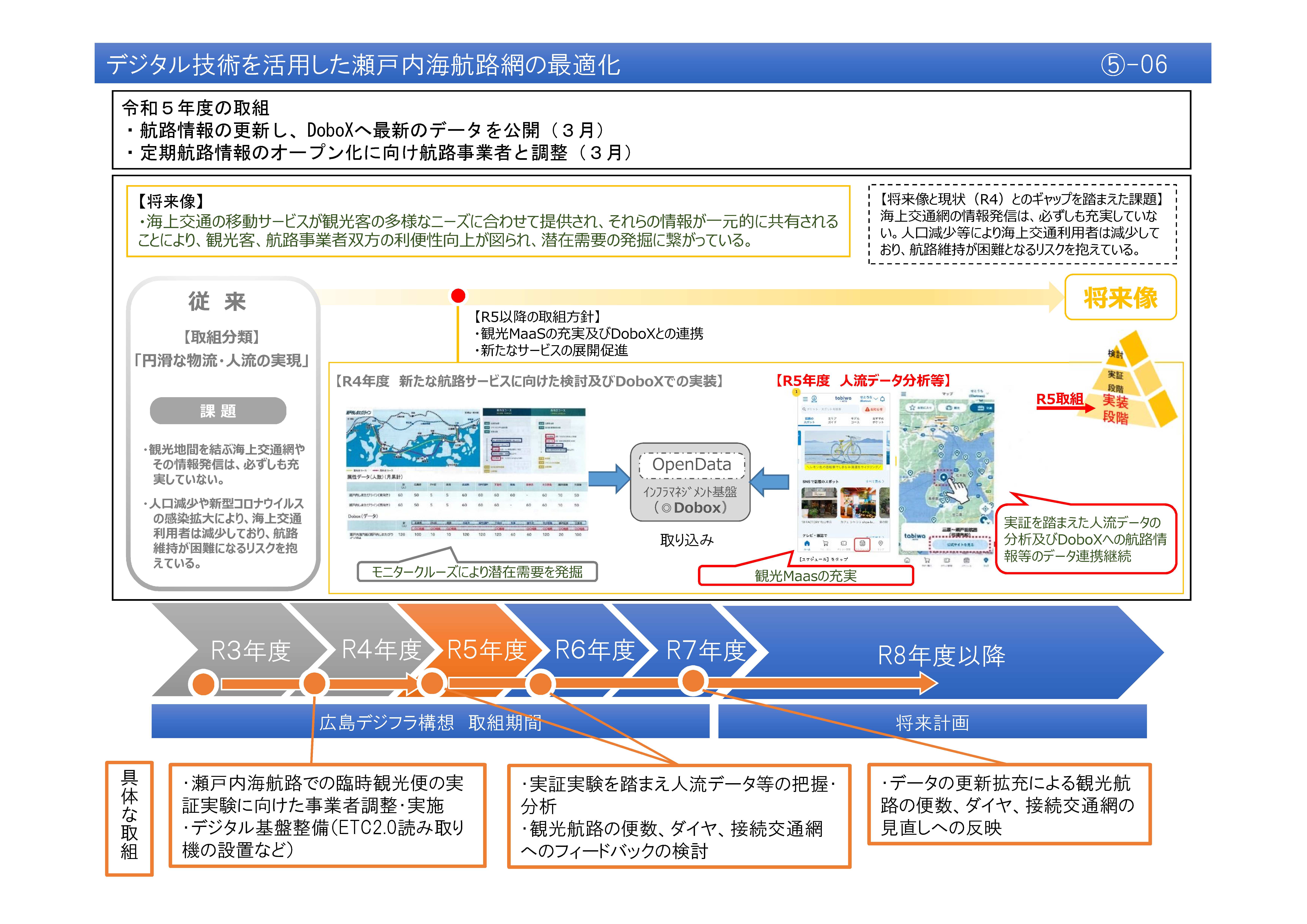 【(5)-6】デジタル技術を活用した瀬戸内海航路網の最適化