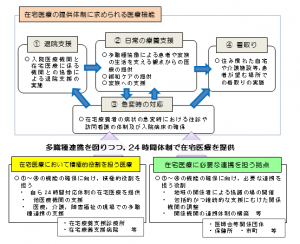 在宅利用提供体制図