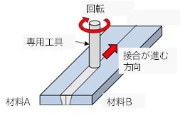 接合のイメージ
