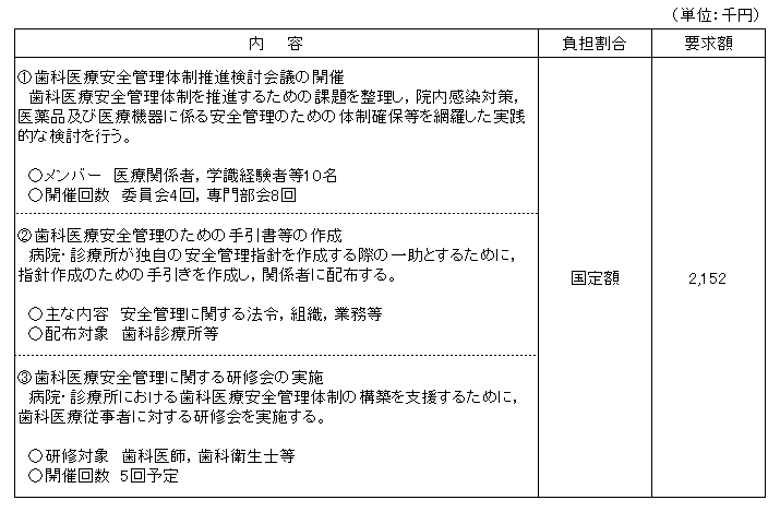 平成23年度当初予算要求 歯科医療安全管理体制推進特別事業 国庫 新規 平成23年度当初予算要求 歯科医療安全管理体制推進特別事業 国庫 新規