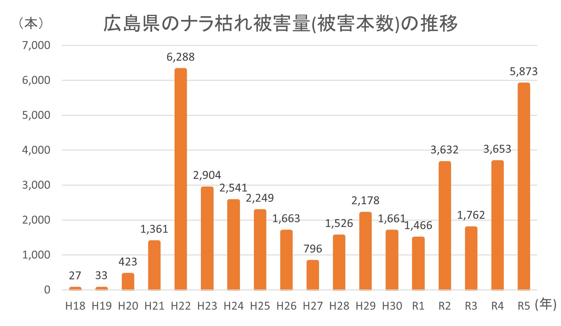 広島県のナラ枯れ被害量（被害本数）推移